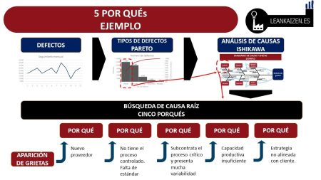 Desentra&ntilde;ando el poder de los 5 Porqu&eacute;s: una gu&iacute;a pr&aacute;ctica para identificar y resolver problemas