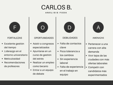 Conoce tu DAFO personal como estudiante: pasos y ejemplos