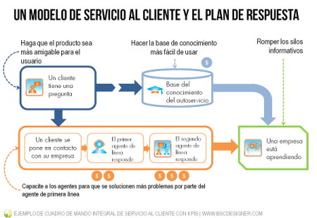Actividades clave para potenciar tu enfoque en el cliente: