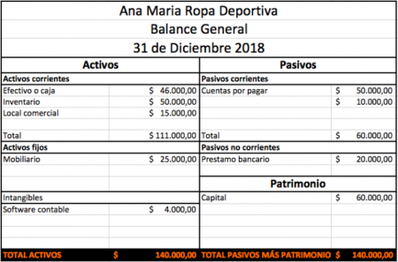 Entendiendo la composición de un estado financiero