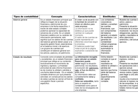 Entendiendo las diferencias entre el balance general y el estado de resultados