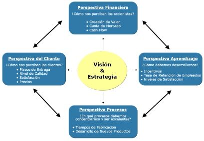 Mejorando el rendimiento empresarial: C&oacute;mo implementar y medir un Balanced Scorecard