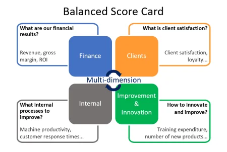 Entendiendo las distinciones entre el cuadro de mandos y el Balanced Scorecard