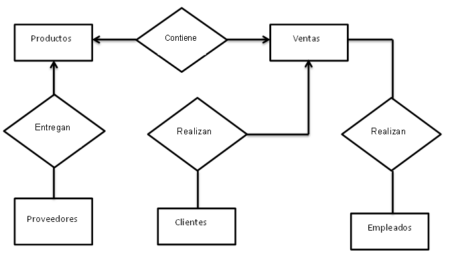 Optimiza tu tienda de abarrotes con una base de datos eficiente Implementación de HTML para optimizar tu tienda