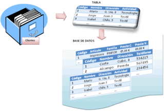 Los diferentes usos de una base de datos que debes conocer Gestión de bases de datos