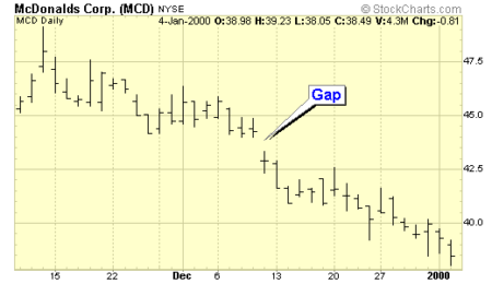 Guía completa sobre qué es un gap en bolsa Entendiendo la naturaleza de los gaps en el mercado bursátil