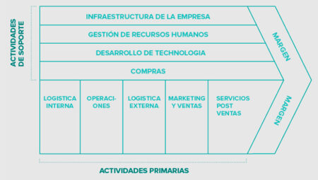 Guía para crear un diagrama de cadena de valor efectivo