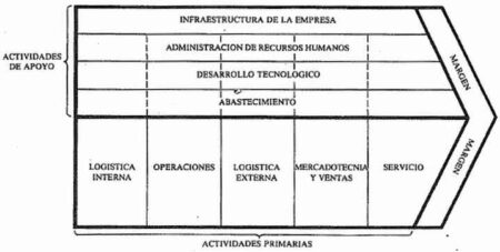 Los elementos esenciales de la cadena de valor: guía completa Los elementos esenciales de la cadena de valor: guía completa
