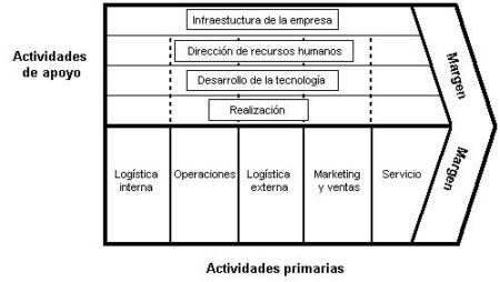 Explorando los pilares fundamentales de la cadena de valor
