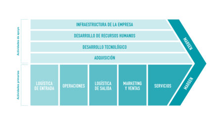 Los elementos esenciales de la cadena de valor: guía completa Distribución