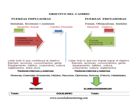 Transformando organizaciones a través del análisis de campos de fuerzas de Kurt Lewin
