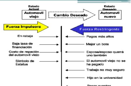 Guía completa sobre el análisis de campo de fuerza en la gestión del cambio