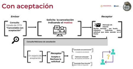 Consecuencias de anular una factura