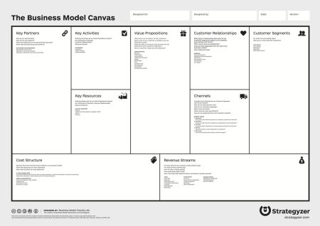 Pasos para utilizar el Business Model Canvas: