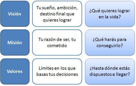Tener una visi&oacute;n clara