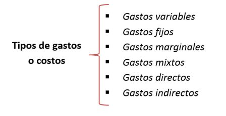 Conoce los diferentes tipos de gastos en una empresa: directos, indirectos y más Conoce los diferentes tipos de gastos: 5 ejemplos que debes conocer