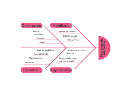 Tipos de diagramas para ilustrar el aprendizaje
