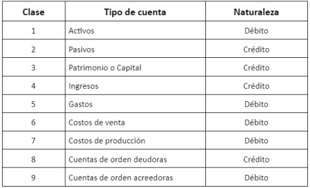 Clasificación de Cuentas en el Balance General: Activo, Pasivo y Patrimonio 4. Evaluación de Activos y Pasivos
