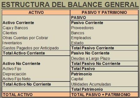 Clasificación de Cuentas en el Balance General: Activo, Pasivo y Patrimonio Clasificación de Cuentas en el Balance General: Activo, Pasivo y Patrimonio