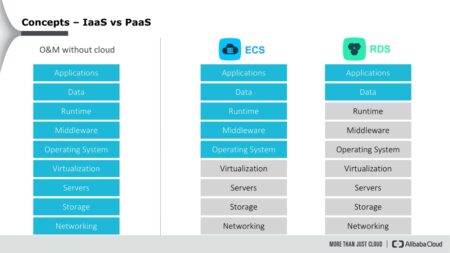 Ventajas de las bases de datos en la nube