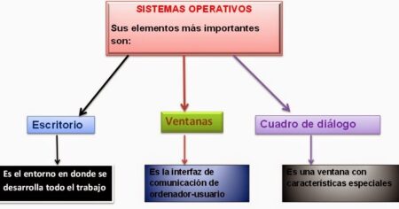 Componentes esenciales de un sistema