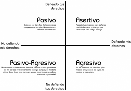 Identificando y manejando el estilo de comunicaci&oacute;n agresivo