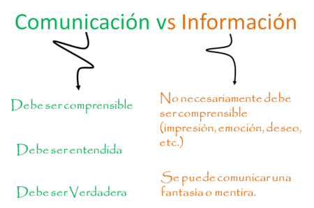 Entendiendo la diferencia entre comunicación e información