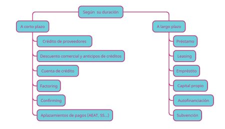Tipos de financiaci&oacute;n