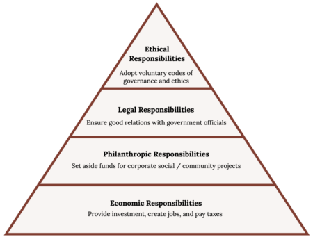Ética y responsabilidad social empresarial: claves para el éxito corporativo Ética empresarial