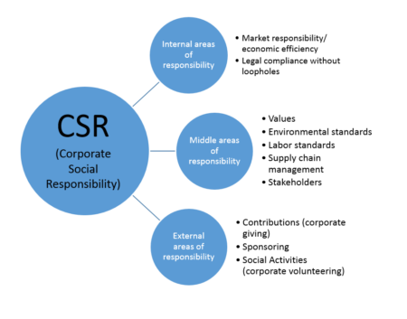 Ética y responsabilidad social empresarial: claves para el éxito corporativo Ética en los negocios