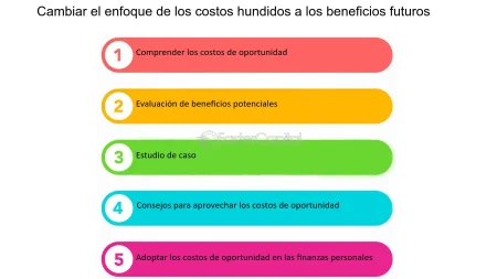 Desmitificando la falacia del costo hundido Concepto