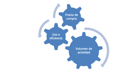 Costos estimados
