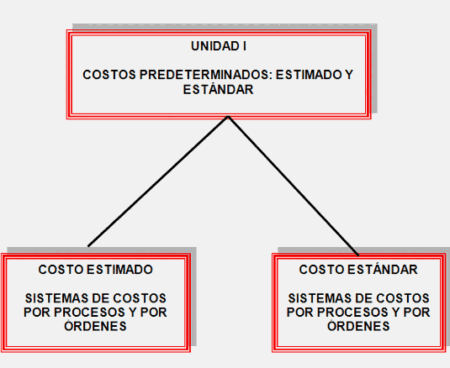 Todo lo que debes saber sobre los costos estimados Todo lo que debes saber sobre los costos estimados
