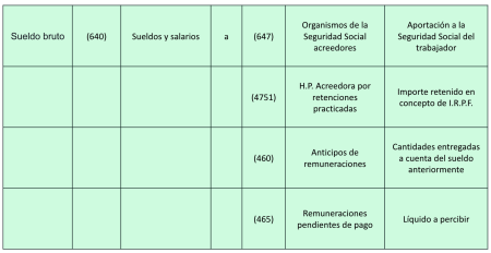 Importancia de la cuenta 660