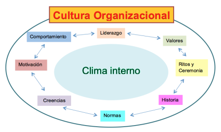 Guía completa sobre los elementos del comportamiento organizacional Comunicación