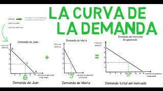 Factores que moldean la funci&oacute;n de demanda