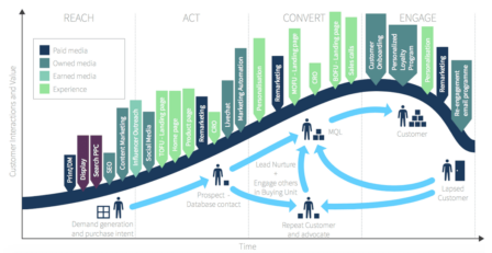 &iquest;Por qu&eacute; es importante comprender el ciclo de vida del cliente?