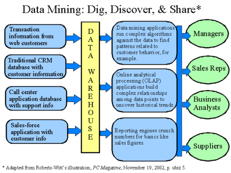 5 ejemplos impresionantes de minería de datos que te sorprenderán Beneficios de las herramientas de minería de datos