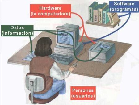 Todo lo que necesitas saber sobre sistemas informáticos Hardware