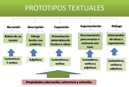 Explorando la anatom&iacute;a de un texto descriptivo: claves para su estructura