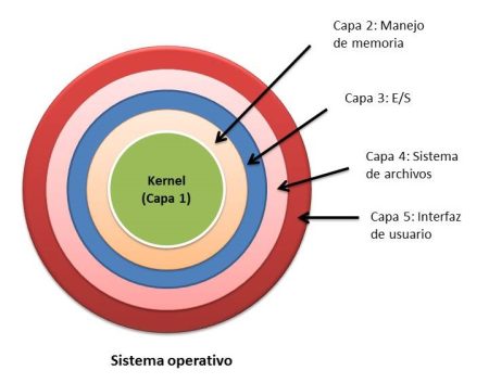 Explorando los diferentes enfoques arquitect&oacute;nicos en sistemas operativos