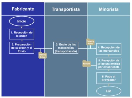 Gesti&oacute;n eficiente de la cadena de suministro