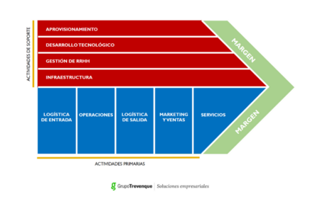 Guía completa para el mapeo de la cadena de valor en tu empresa Importancia de las cadenas de valor