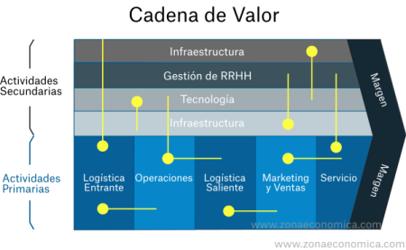 Elementos clave de la cadena de suministro