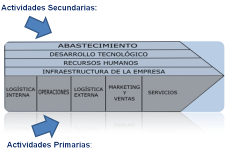 Guía completa para el mapeo de la cadena de valor en tu empresa Guía completa para el mapeo de la cadena de valor en tu empresa