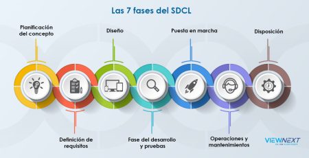 Fases del ciclo de vida del software: