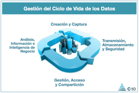 &iquest;Qu&eacute; es el ciclo de vida de una base de datos?