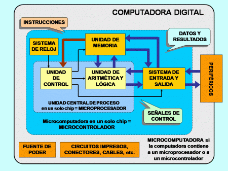 Conoce las partes de la computadora a través de una infografía Explorando los orígenes y evolución de la computadora