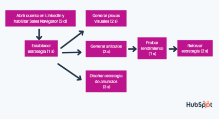 Entendiendo el uso del diagrama de flechas en proyectos: un ejemplo pr&aacute;ctico