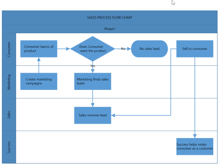 Funcionalidad de los carriles en BPMN